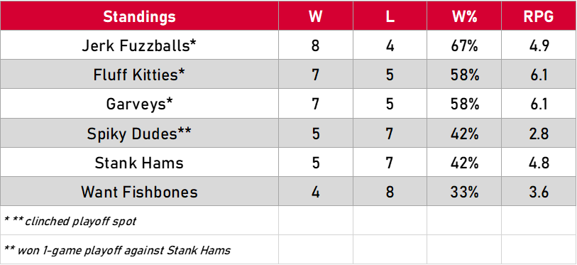 CurrentStandings